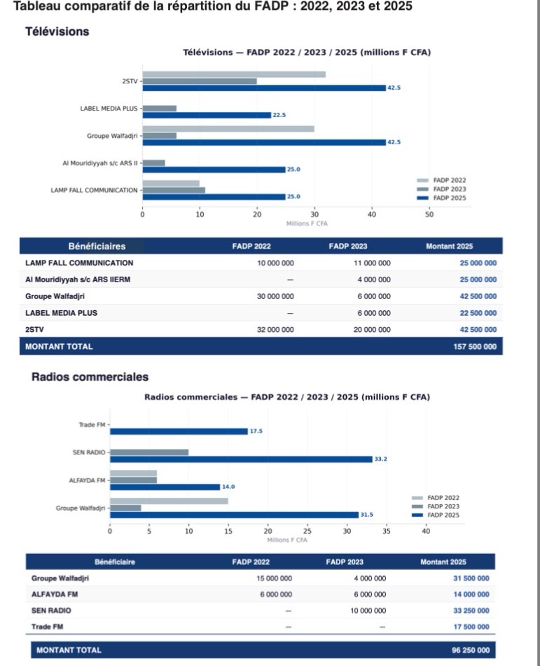 Fonds d’appui à la Presse : liste des médias bénéficiaires Fonds d’appui à la Presse : liste des médias bénéficiaires