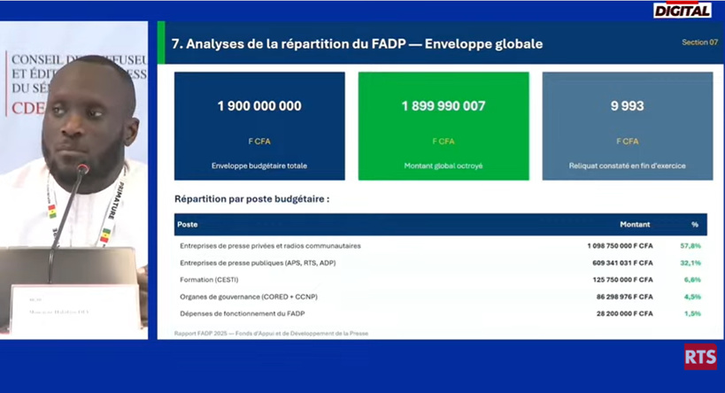 Financement de la presse : près de 1,9 milliard FCFA alloués, les médias privés captent plus de 57 % du FADP Financement de la presse : près de 1,9 milliard FCFA alloués, les médias privés captent plus de 57 % du FADP