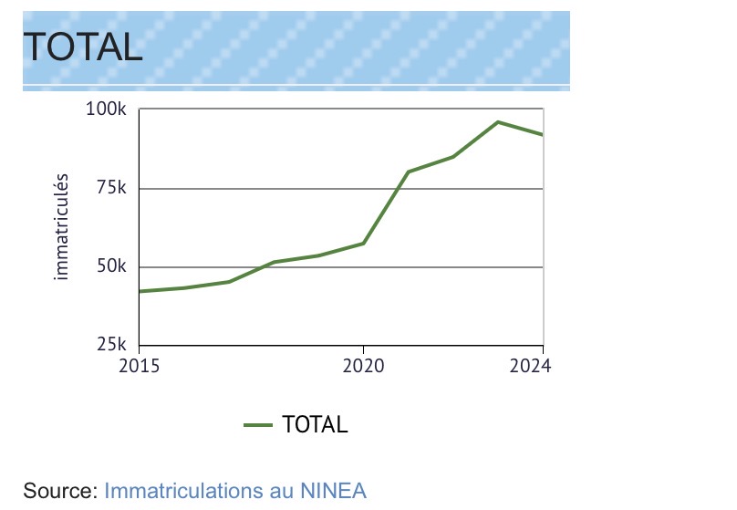 Economie : Rapport BANIN 2025 : La création d'entreprises progresse de 3,3 %