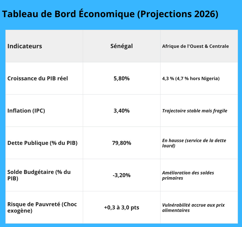 Rapport de la Banque mondiale : Ce qui attend l'économie du Sénégal en 2026