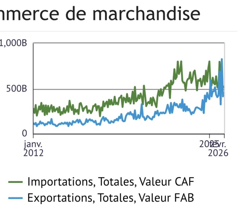 Commerce extérieur : Le Sénégal gagne 52 milliards sur son déficit commercial en février