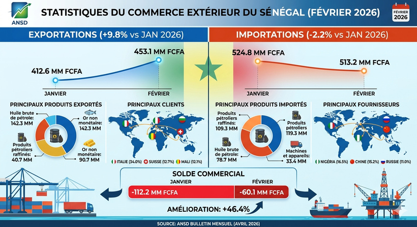 Le Sénégal réduit son déficit commercial de 46,4 % malgré le cumul annuel des exportations en retrait de 11,2 % Le Sénégal réduit son déficit commercial de 46,4 % malgré le cumul annuel des exportations en retrait de 11,2 %