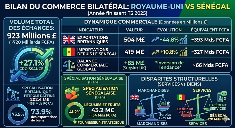 ​Échanges Sénégal-Royaume-Uni en 2025 : une année record à plus de 720 milliards FCFA