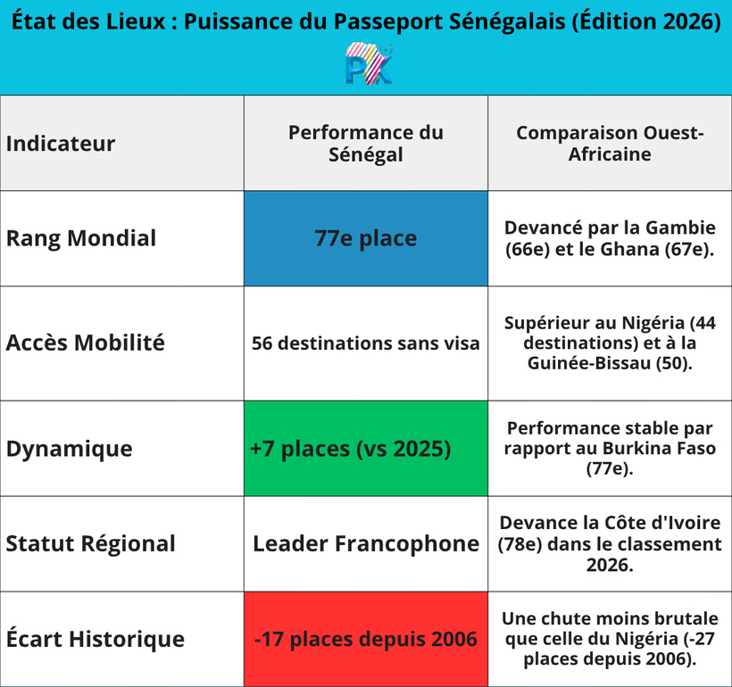 ​Indice Henley 2026 : Le Sénégal remonte la pente au 77e rang mais reste loin de son record de 2006