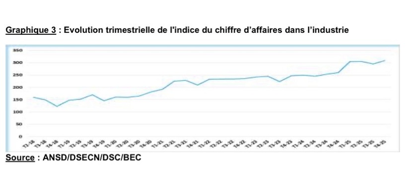 Sénégal : La production industrielle bondit de 23,9 % et porte la croissance annuelle du PIB à 4,2 % fin 2025