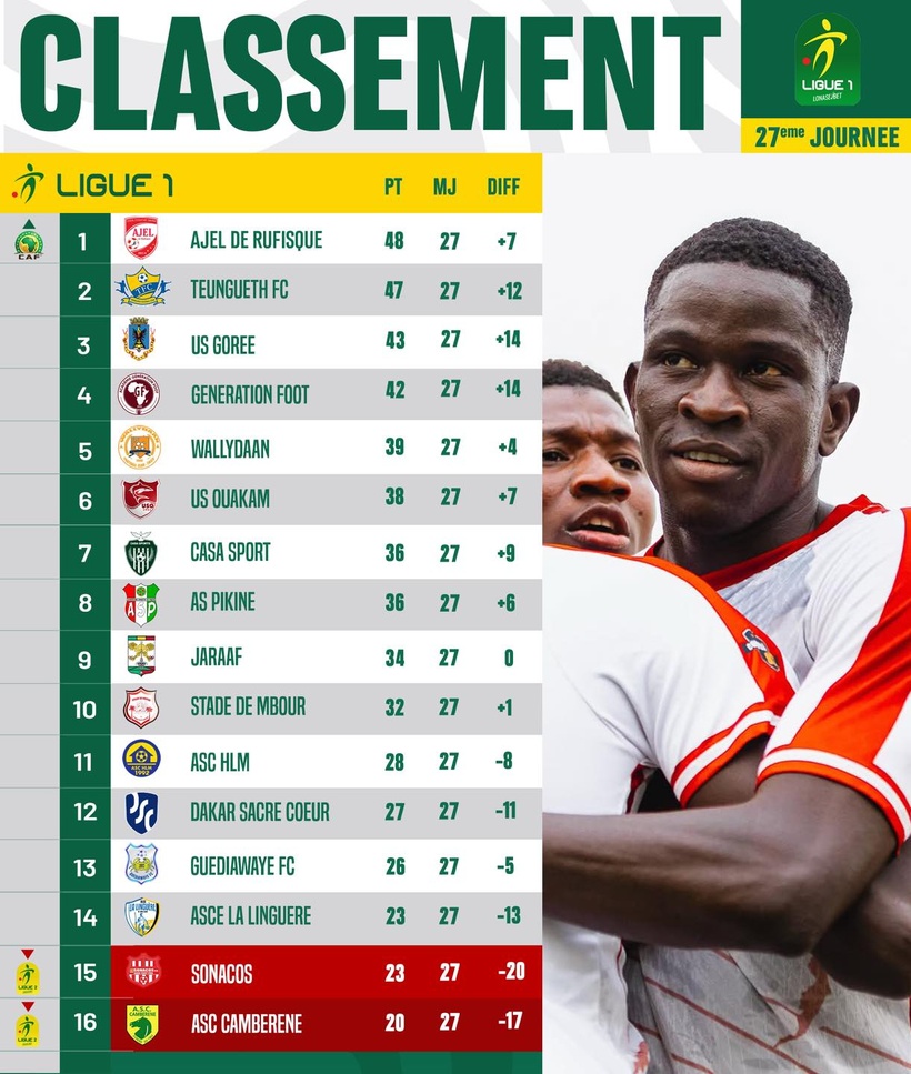 Ligue 1 (27j) : AJEL de Rufisque se relance, Teungueth FC suit le rythme, Sonacos et Cambérène s’enfoncent