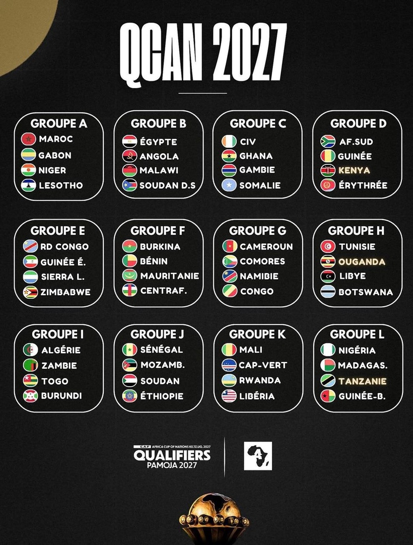 Eliminatoires de la CAN 2027 : le Sénégal logé dans le groupe J avec le Mozambique, le Soudan et l’Ethiopie Eliminatoires de la CAN 2027 : le Sénégal logé dans le groupe J avec le Mozambique, le Soudan et l’Ethiopie