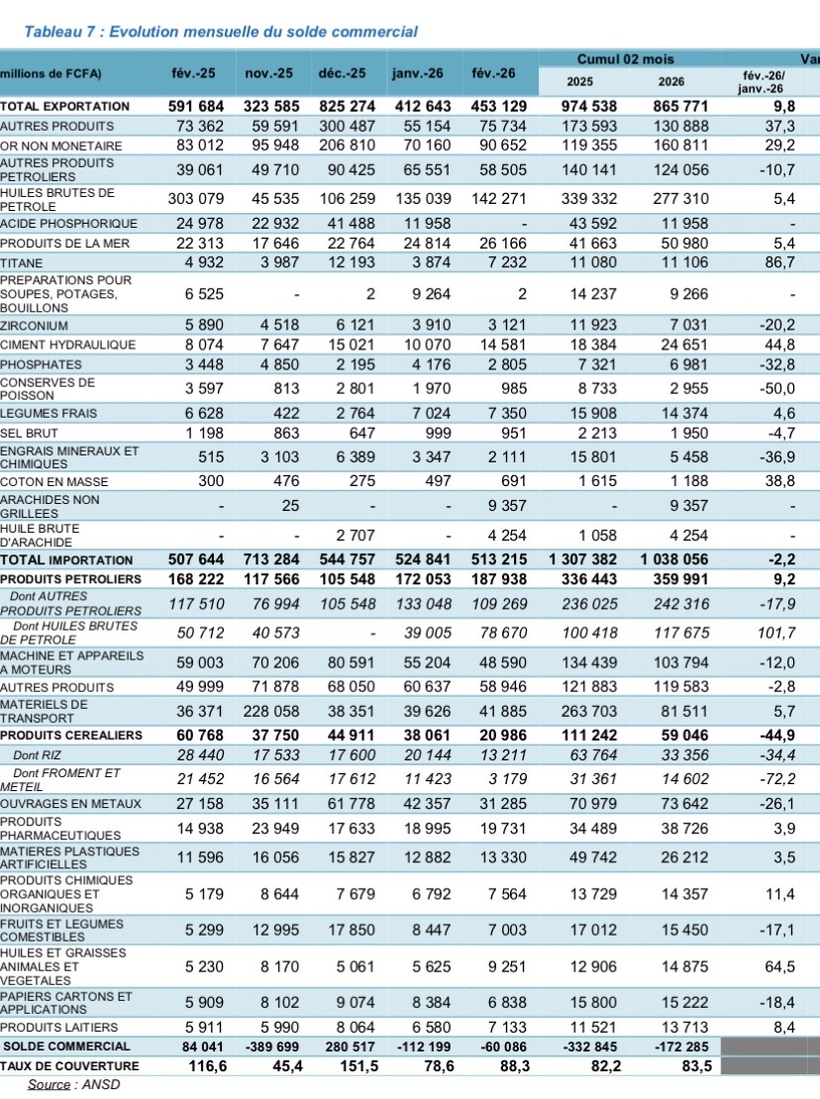 Economie: Déficit commercial réduit à -60,1 milliards et hausse du fret de +34,4% Economie: Déficit commercial réduit à -60,1 milliards et hausse du fret de +34,4%