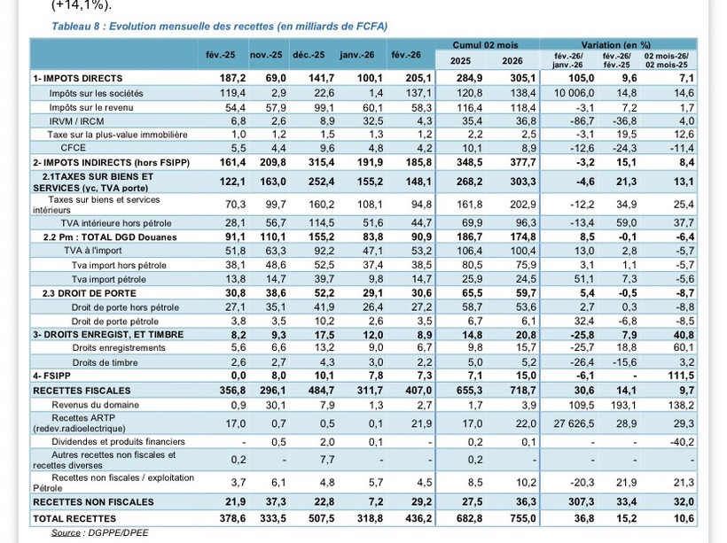 Finances publiques: les recettes de l'État ont atteint 436,2 milliards de FCFA en février 2026 Finances publiques: les recettes de l'État ont atteint 436,2 milliards de FCFA en février 2026