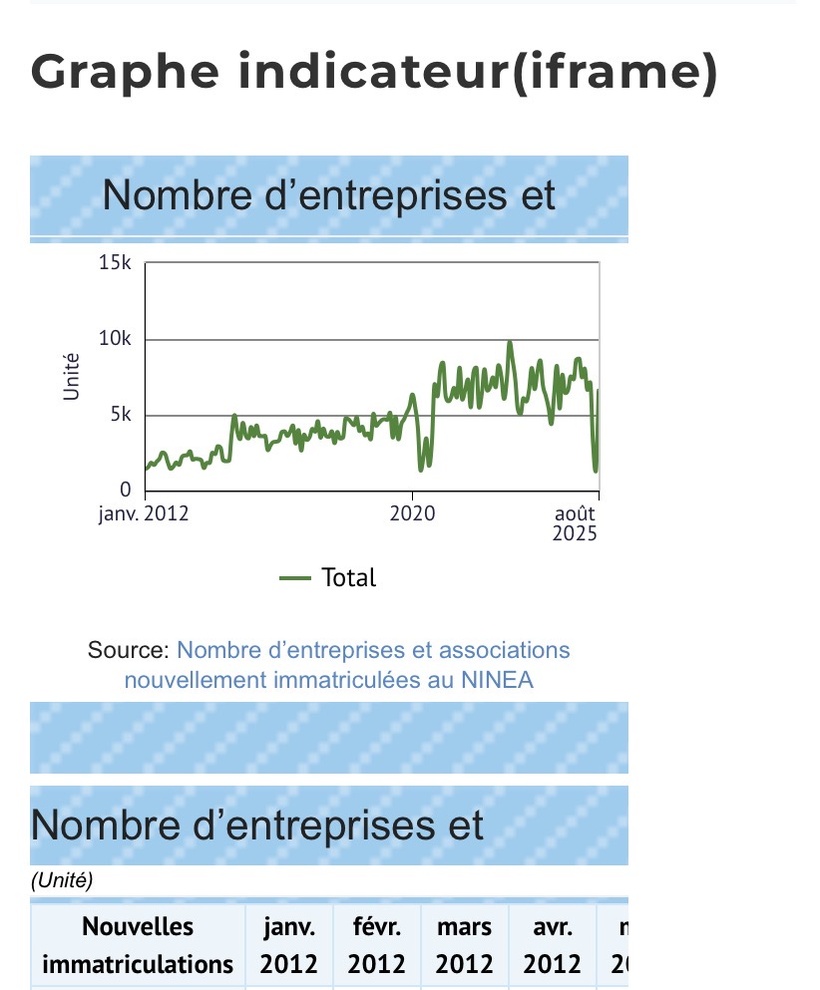 Création d'entreprises : 24 449 nouvelles immatriculations au NINEA au 1er trimestre 2026 Création d'entreprises : 24 449 nouvelles immatriculations au NINEA au 1er trimestre 2026