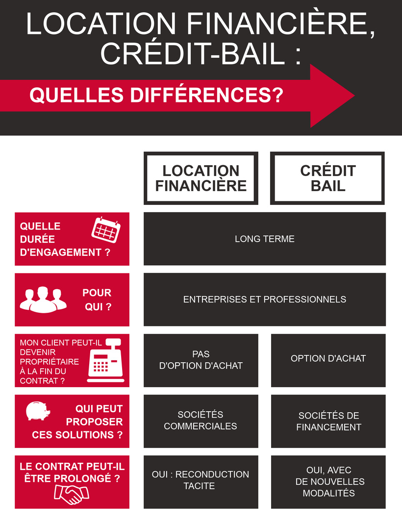 Economie : Mieux comprendre le crédit-bail, ou leasing