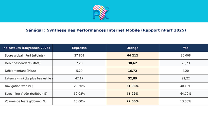 Internet mobile au Sénégal : Un marché à deux vitesses selon le dernier rapport nPerf Internet mobile au Sénégal : Un marché à deux vitesses selon le dernier rapport nPerf