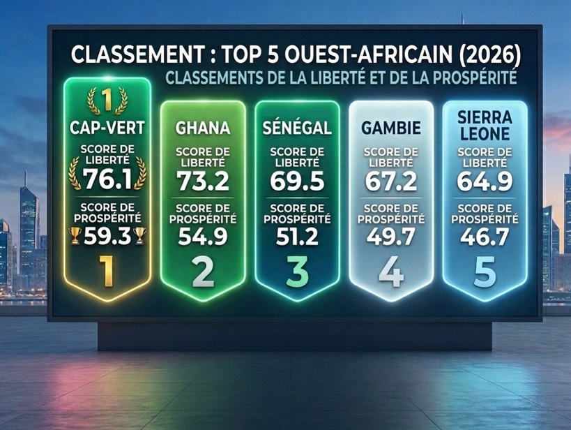 ​Liberté et prospérité en Afrique de l'Ouest : Le trio Cap-Vert, Ghana et Sénégal en tête du peloton