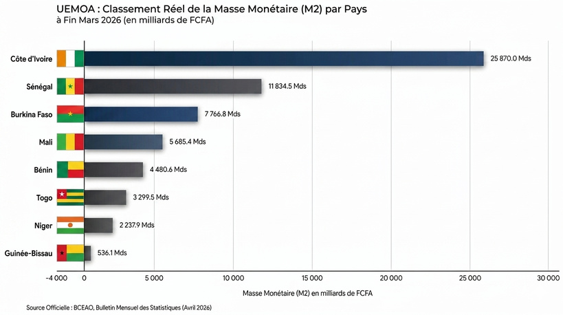 BCEAO : Ce que révèlent les derniers chiffres sur la santé monétaire de l'UEMOA