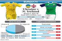 EN DIRECT. Euro 2016: Ukraine 0 -  2 Irlande 