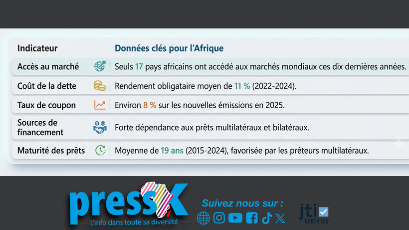 Financement du développement : La CNUCED pointe du doigt le poids insoutenable des intérêts de la dette Financement du développement : La CNUCED pointe du doigt le poids insoutenable des intérêts de la dette