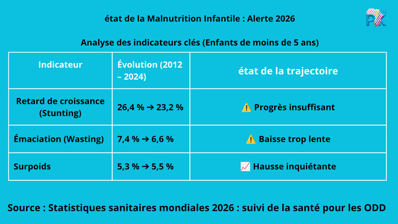 Retard de croissance, émaciation, surpoids : le triple fardeau de la malnutrition en Afrique