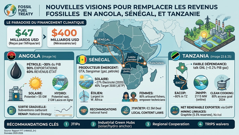 Transition  énergétique juste : Le plaidoyer pour une sortie maîtrisée des combustibles fossiles en Angola, au Sénégal et en Tanzanie