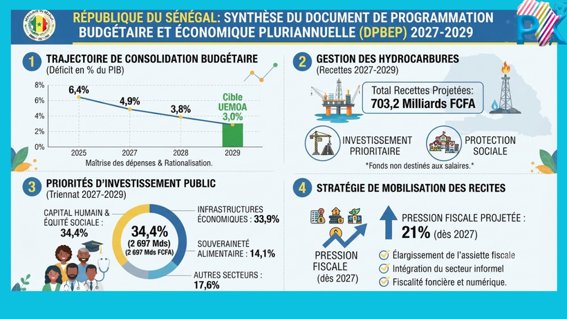 DPBEP 2027-2029 : Comment le Sénégal compte maîtriser sa dette et transformer sa manne pétrolière