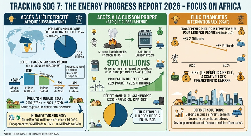 Énergie en Afrique subsaharienne : un déficit record en électricité et en cuisson propre Énergie en Afrique subsaharienne : un déficit record en électricité et en cuisson propre