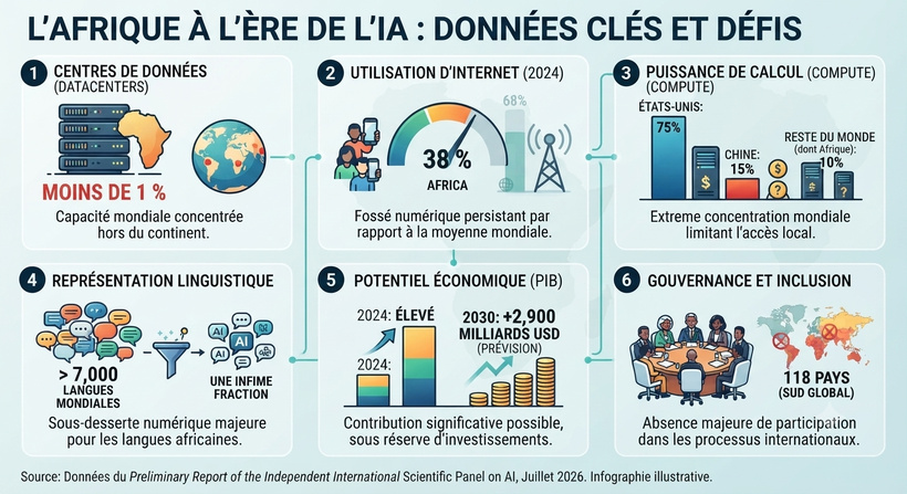  Inclusion, données, expertises : comment l'Afrique court le risque de devenir une « colonie de l'IA »  