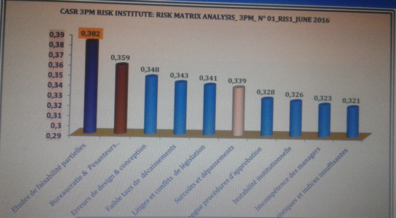 Prise en compte de la dimension des risques dans la conception, la gestion et le management de projets en afrique Prise en compte de la dimension des risques dans la conception, la gestion et le management de projets en afrique