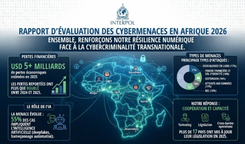 5 milliards de dollars : Le coût exorbitant de la cybercriminalité en Afrique révélé par INTERPOL 5 milliards de dollars : Le coût exorbitant de la cybercriminalité en Afrique révélé par INTERPOL