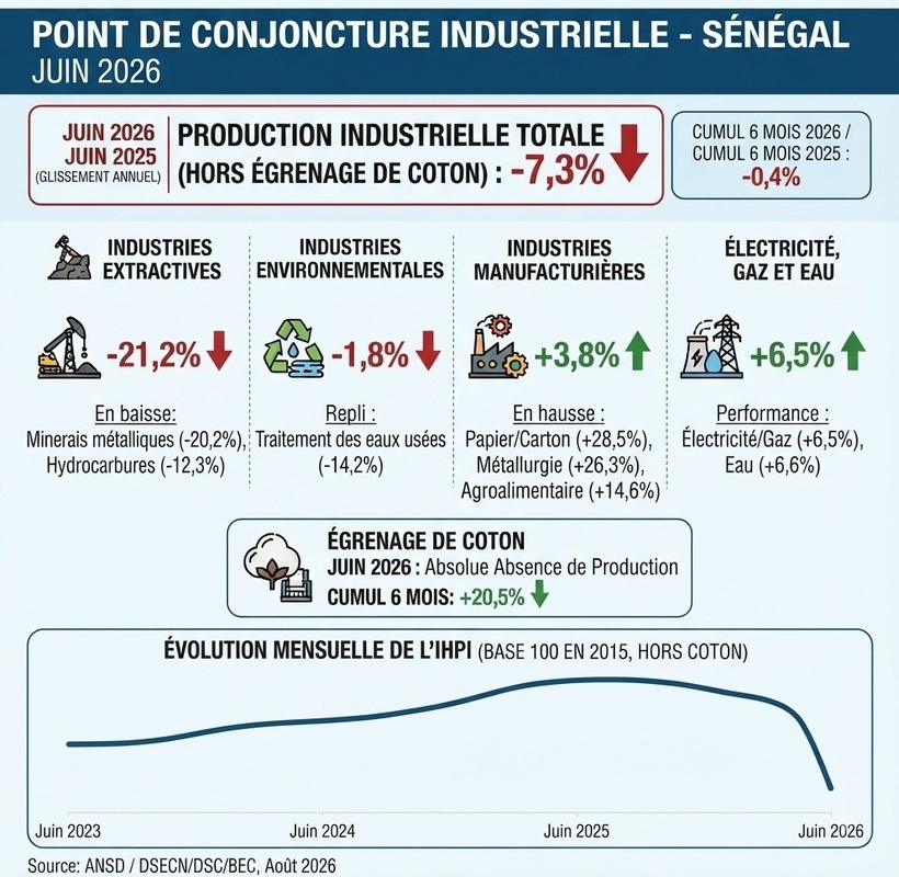 ​Production industrielle : baisse de 7,3% en juin 2026 par rapport à juin 2025