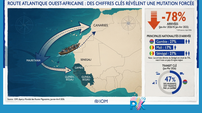 Route de l'Atlantique : Une chute spectaculaire de 78 % des arrivées vers l'Europe Route de l'Atlantique : Une chute spectaculaire de 78 % des arrivées vers l'Europe