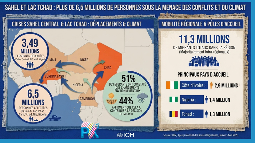 Sahel et Lac Tchad : Plus de 6,5 millions de personnes sous la menace des conflits et du climat Sahel et Lac Tchad : Plus de 6,5 millions de personnes sous la menace des conflits et du climat