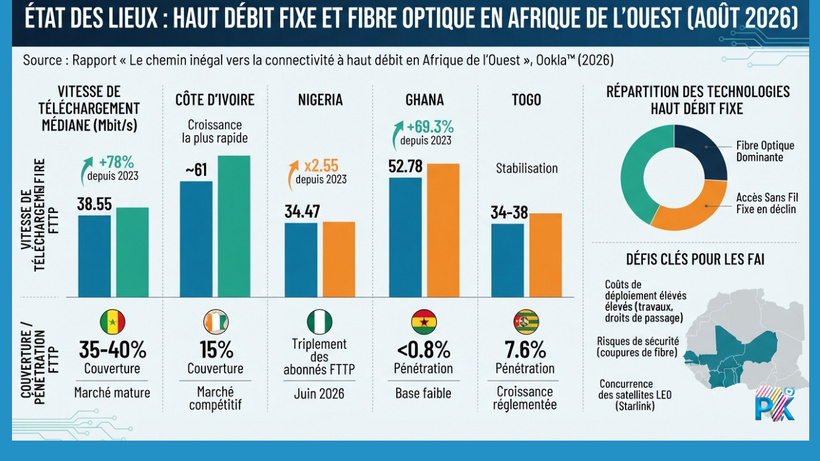 Fibre optique : la Côte d'Ivoire, le Ghana, le Nigéria et le Sénégal en tête d'une région en pleine mutation