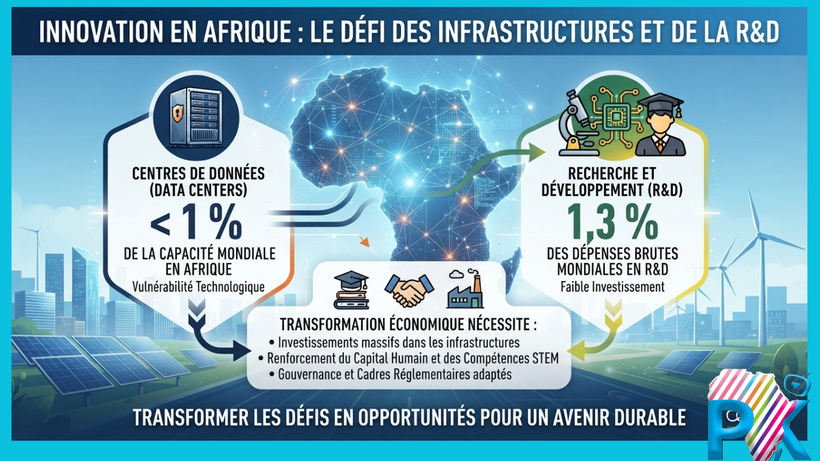 Moins de 1 % des data centers et 1,3 % de la R&D mondiale : Ces vulnérabilités numériques qui freinent l'Afrique