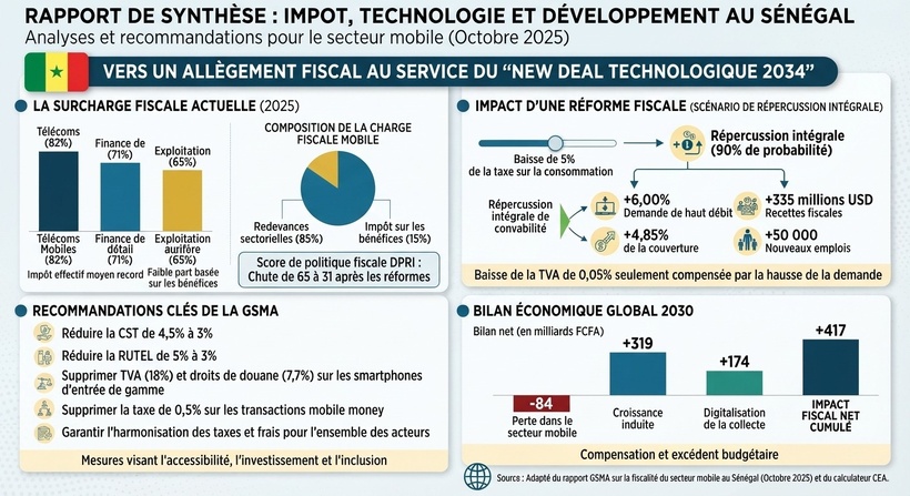 ​Mobile money et fiscalité: Les Chiffres chocs qui plombent le New Deal Technologique 2034