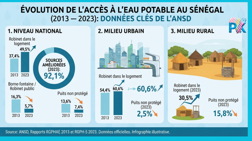 Accès à l'eau au Sénégal : dix ans de progrès national à l'épreuve des disparités territoriales