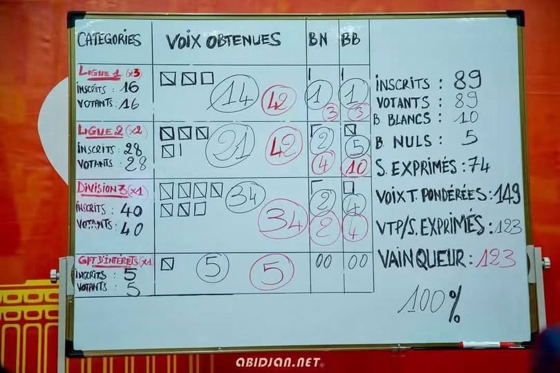 Côte d’Ivoire : Idriss Diallo réélu pour quatre ans à la tête de la Fédération de football