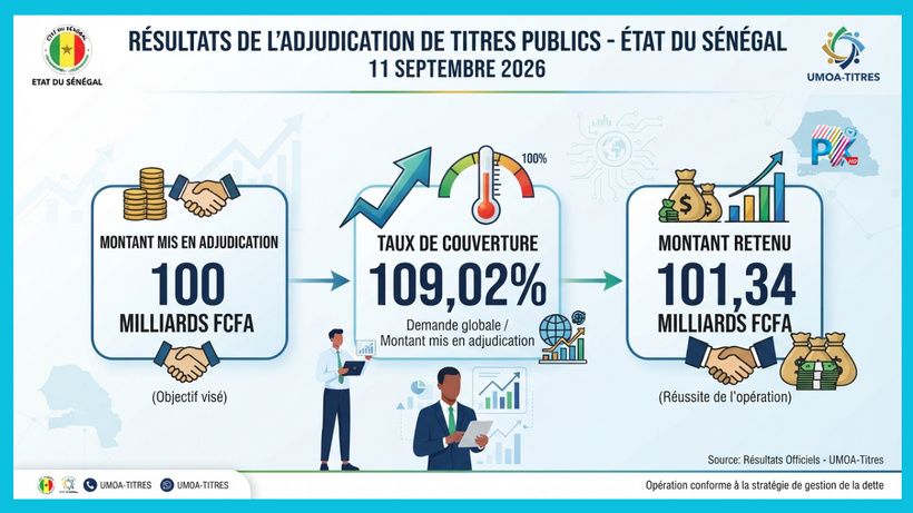 Emprunt public : le Sénégal lève avec succès plus de 100 milliards de FCFA sur le marché financier régional de l'UMOA