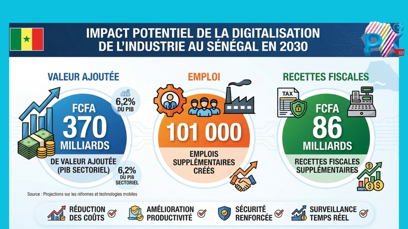 ​New Deal technologique : l'impact de la digitalisation industrielle évalué à 370 milliards de FCFA et 101 000 emplois