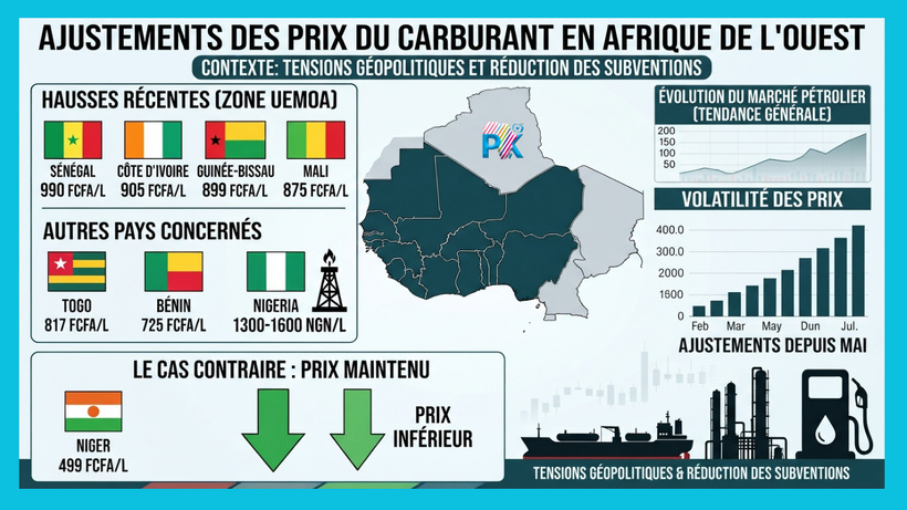 Pétrole en Afrique de l'Ouest : Face à la crise, la quasi-totalité de la région réajuste ses prix à la pompe Pétrole en Afrique de l'Ouest : Face à la crise, la quasi-totalité de la région réajuste ses prix à la pompe