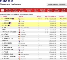Euro- 2016 : le classement des buteurs