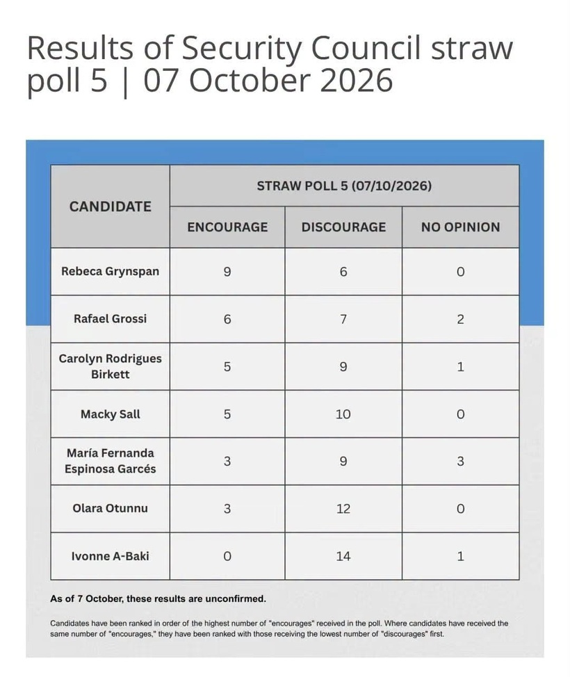 Election au Secrétariat général de l’ONU: nouveau revers pour Macky Sall au straw poll