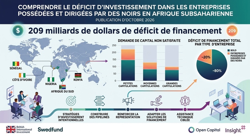 209 milliards de dollars : le déficit de financement des entreprises BOLD au Nigeria, en Afrique du Sud, au Kenya, en Côte d’Ivoire et au Sénégal 209 milliards de dollars : le déficit de financement des entreprises BOLD au Nigeria, en Afrique du Sud, au Kenya, en Côte d’Ivoire et au Sénégal