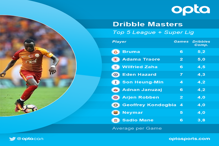 Les meilleurs dribbleurs du début de saison en Europe : Sadio Mané 10e