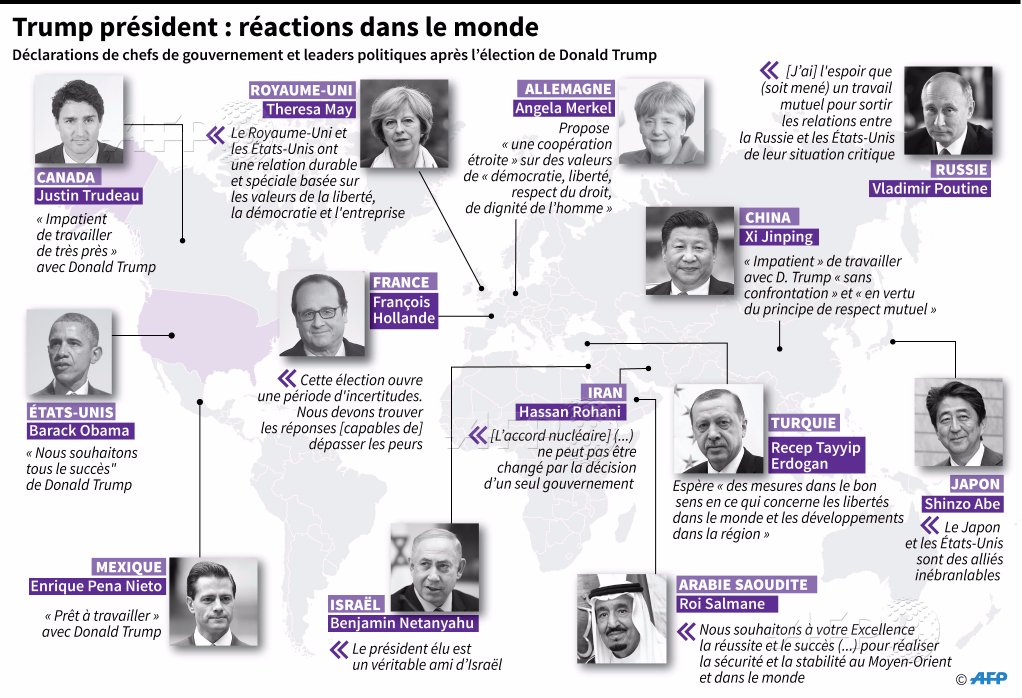 Les réactions internationales à l'élection de Donald Trump à la présidence des Etats-Unis