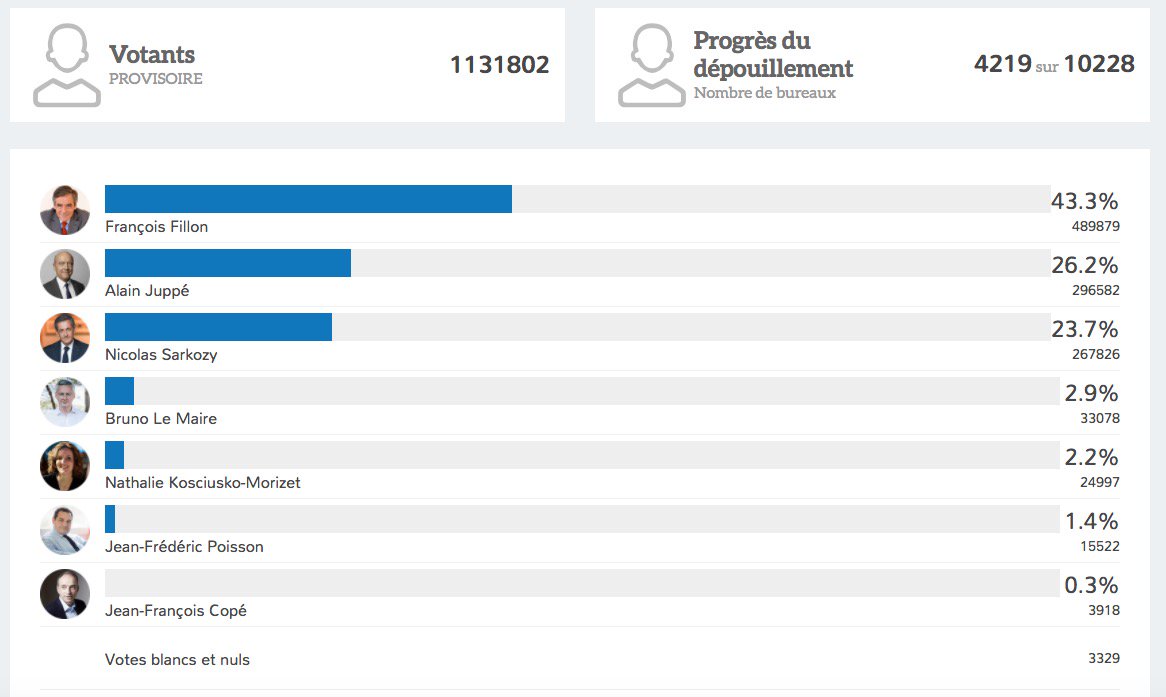 Primaire de la droite : Fillon et Juppé en tête devant Sarkozy, selon les résultats partiels