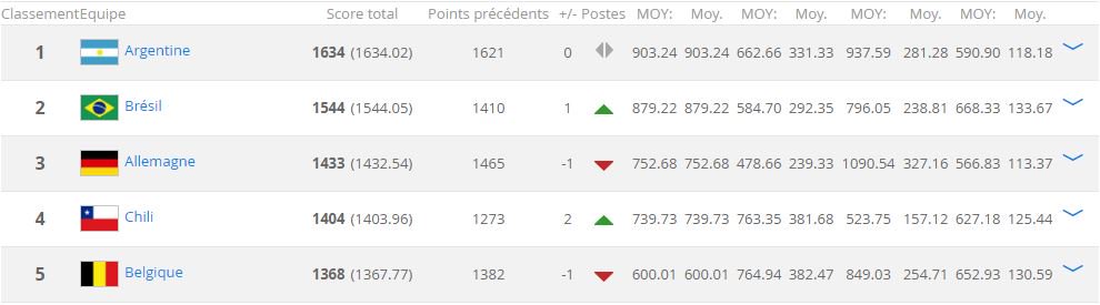 Classement FIFA : le Sénégal 1ére nation africaine et 33éme mondiale