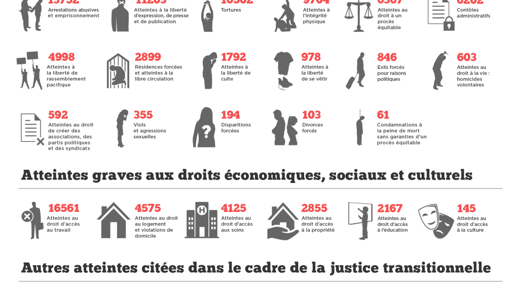 ​Les Tunisiens les yeux dans les yeux pour témoigner sur la dictature