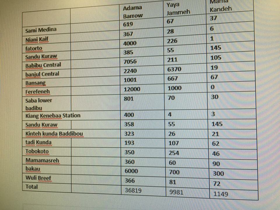 Présidentielle en Gambie: les premiers résultats 