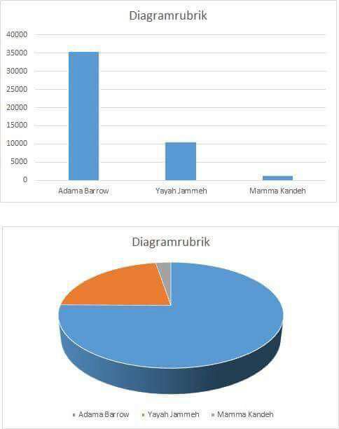 Présidentielle en Gambie: les premiers résultats 