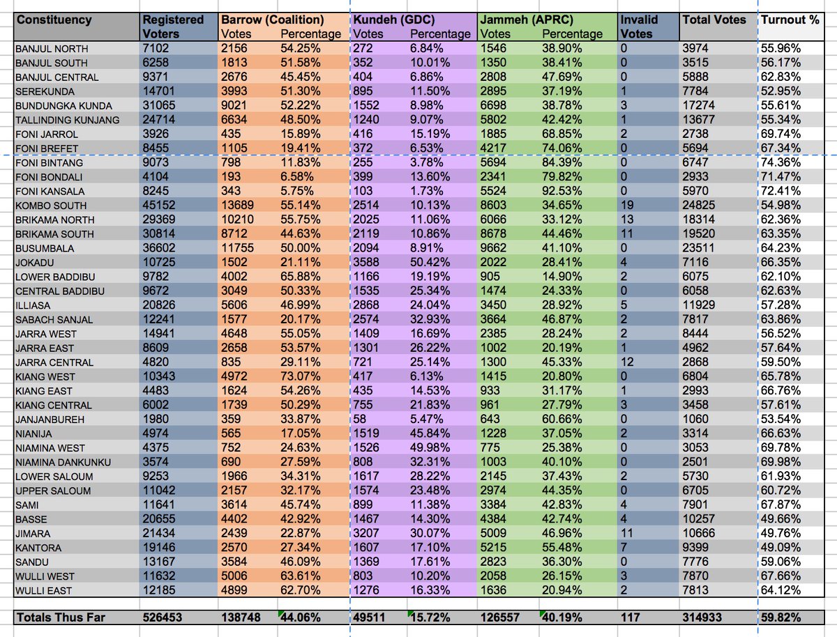 DIRECT Les premières tendances favorables à Barrow, des Gambiens fêtent la chute de Jammeh