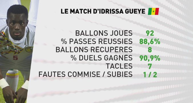 CAN Gabon 2017 2ème journée Poule B: les stats d'Idrissa Gana Gueye face au Zimbabwe